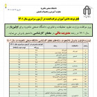 پذیرش دانشجو در رشته مدیریت مالی مقطع کارشناسی برای اولین بار در دانشگاه صنعتی شاهرود