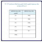 برنامه سرویس های دانشجویی دانشکده کشاورزی در زمان امتحانات پایان ترم اول 401-402