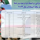 حضور دکتر پرویز حیدری در جمع پژوهشگران دانشگاه صنعتی شاهرود در فهرست ۲ درصد دانشمندان برتر سال ۲۰۲۳ جهان 