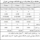 راه اندازی و بهره برداری از مرکز محاسبات سریع دانشکده مهندسی عمران برای استفاده دانشجویان تحصیلات تکمیلی