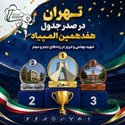 تهران در صدر جدول هفدهمین المپیاد؛ شهید بهشتی و تبریز در رده‌های دوم و سوم