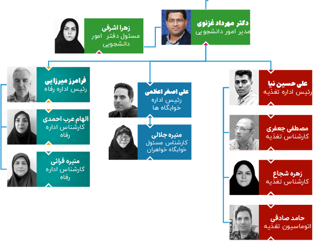 chart omor stu