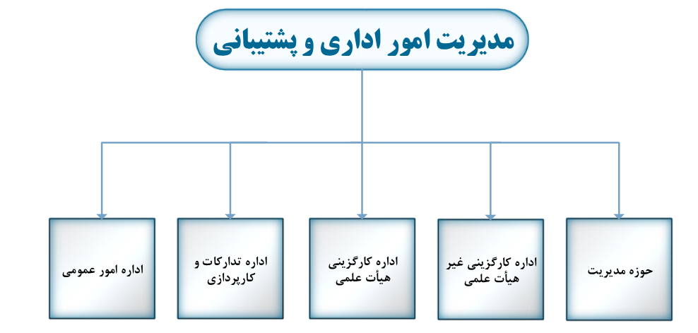 چارت مدیریت امور اداری